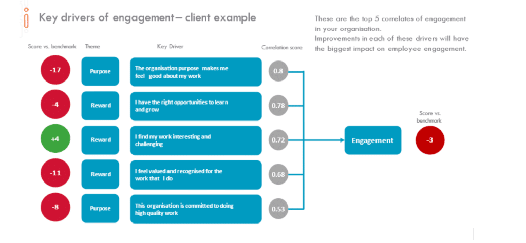 Key Drivers of Employee Engagement - Client Example