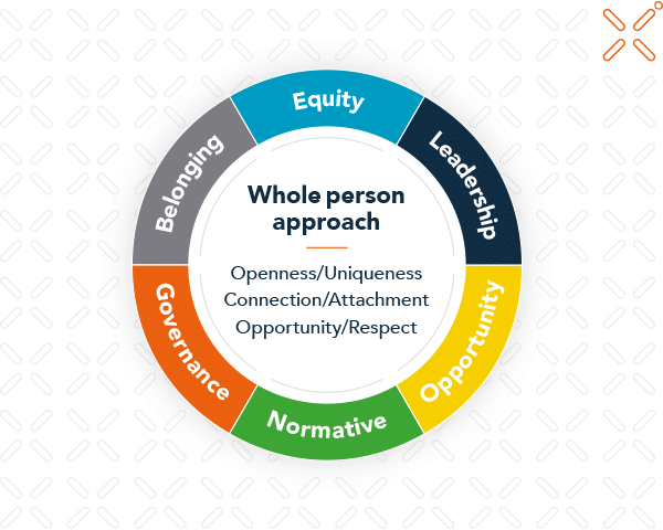 An agile effective diversity and inclusion model 2