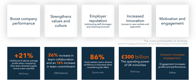 Business case for Diversity and Inclusion