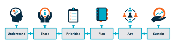 People Insight action planning framework