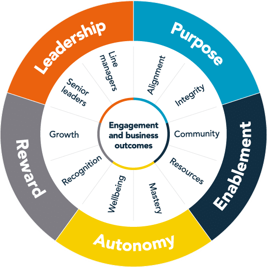 employee engagement model