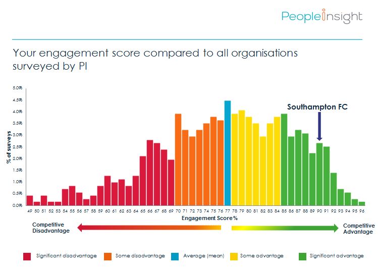 Engagement score